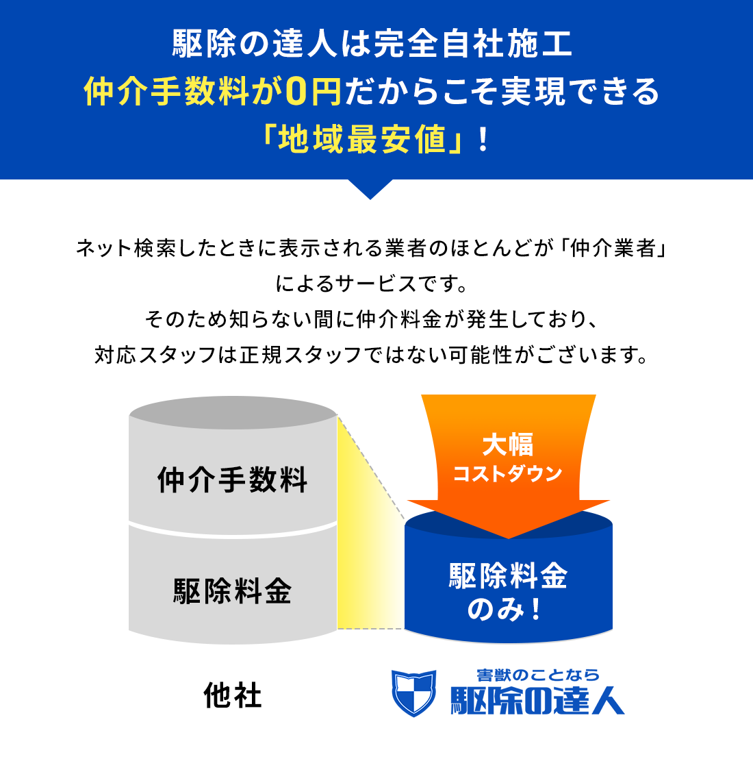駆除の達人は完全自社施工仲介手数料が0円だからこそ実現できる「地域最安値」！