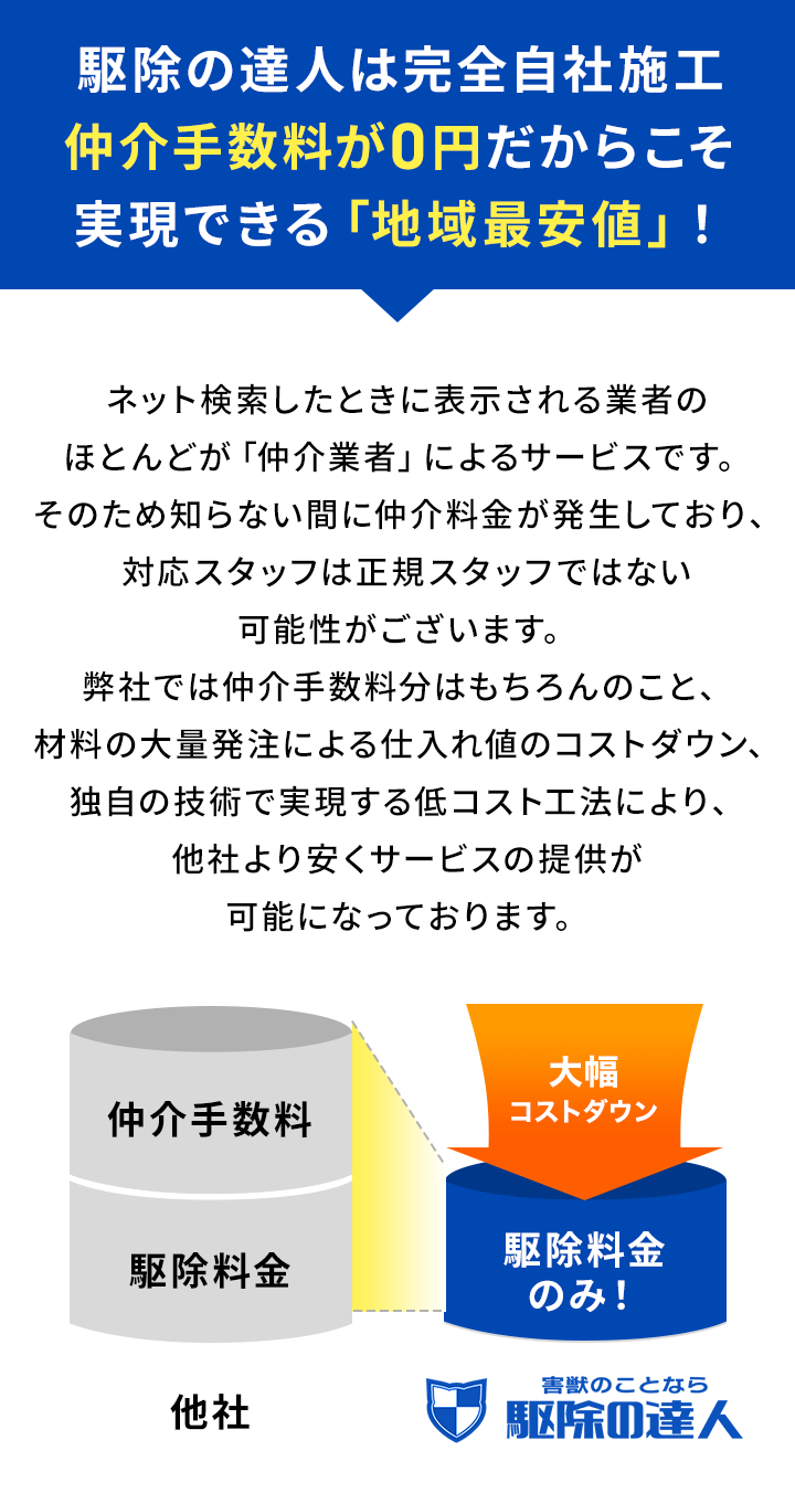 駆除の達人は完全自社施工仲介手数料が0円だからこそ実現できる「地域最安値」！