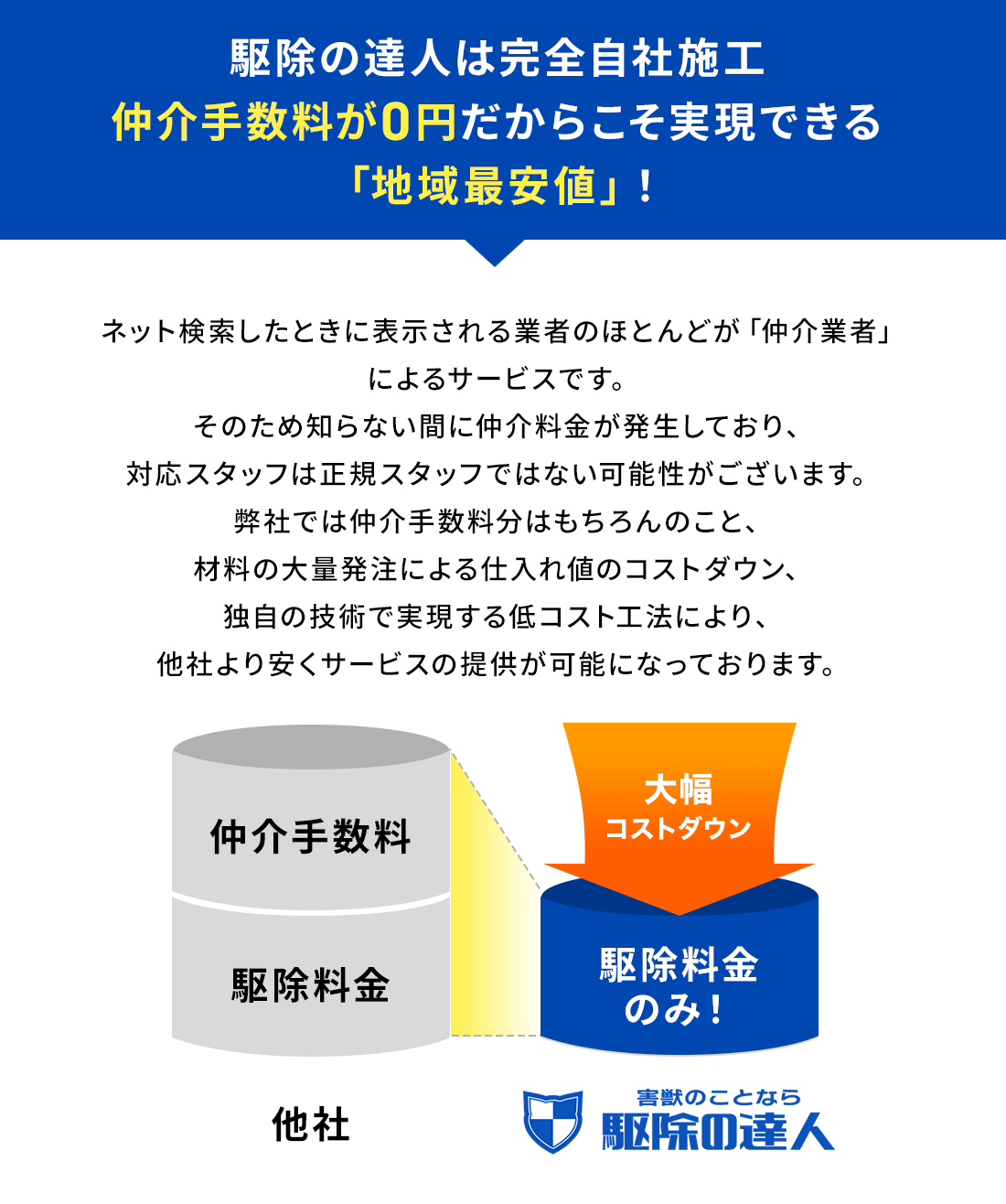 駆除の達人は完全自社施工仲介手数料が0円だからこそ実現できる「地域最安値」！